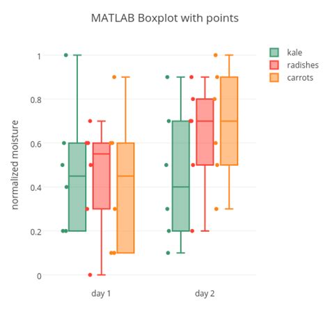 matlab box plot labels